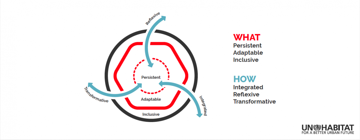 un-habitat_characteristics_of_resilience.png